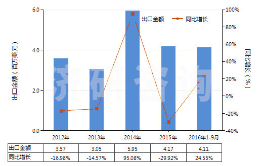 2012-2016年9月中國尼龍等聚酰胺其他變形紗線（單紗細度≤50特）(HS54023190)出口總額及增速統(tǒng)計